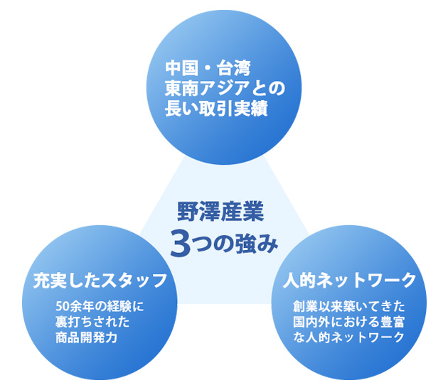 野澤産業３つの強み